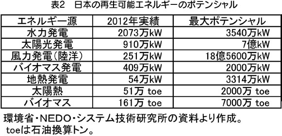 表2　日本の再生可能エネルギーのポテンシャル